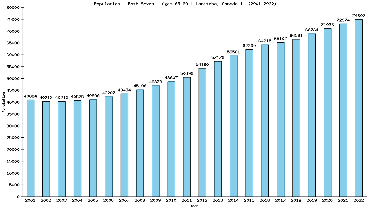 Graph showing Populalation - Elderly Men And Women - Aged 65-69 - [2001-2022] | Manitoba, Canada